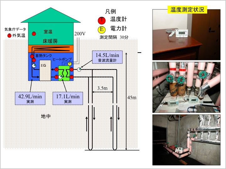 資料：凡例・温度測定状況