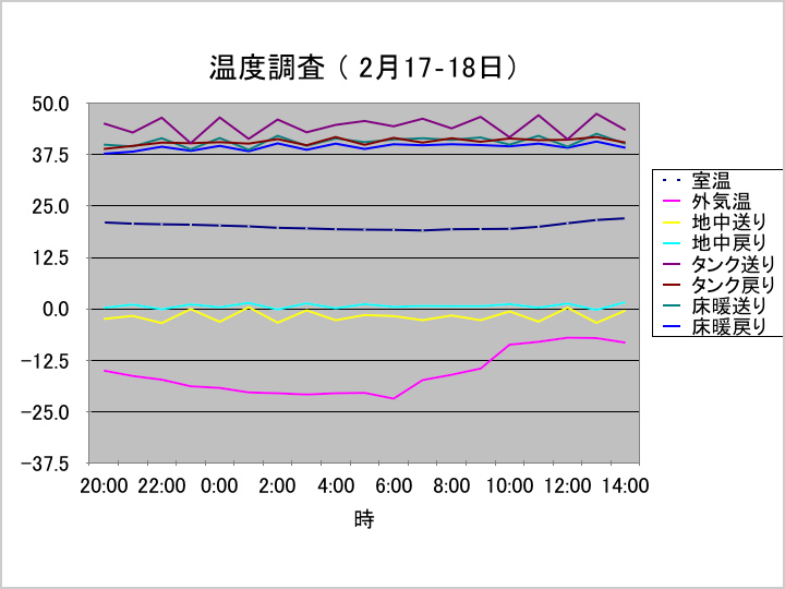 資料：温度調査 2月17日〜18日