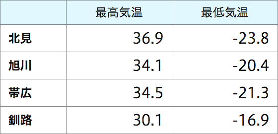 北見の最高気温36.9度、最低気温-23.8度