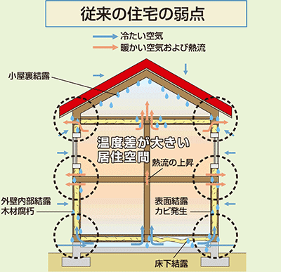 図：旧来の工法